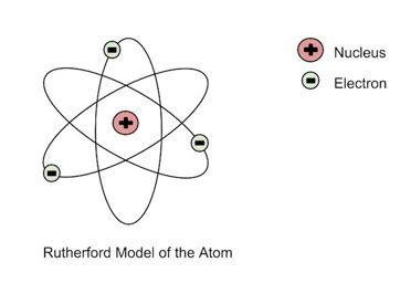 Rutherford Atomic Model | Experiment, Observations & Limitations ...