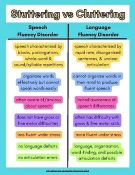 Stuttering vs Cluttering handout by AP Speech and Language | TPT