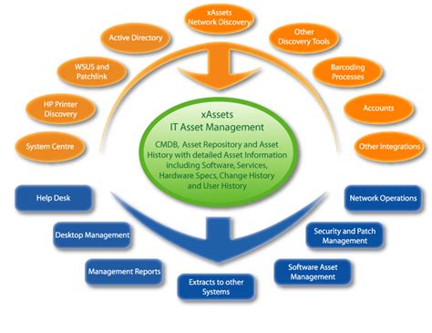 Asset Management Process Flow Chart