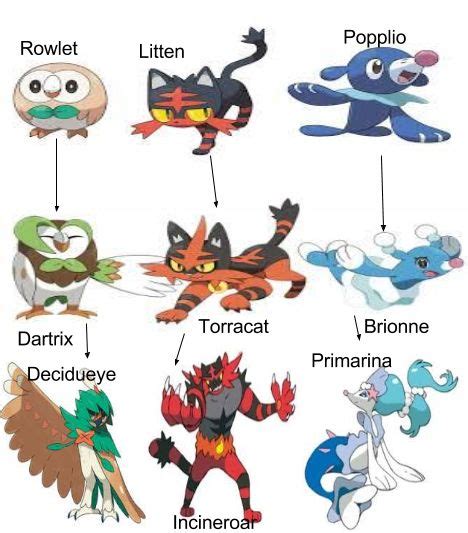 This is the sun and moon starters full evolution chain and the names