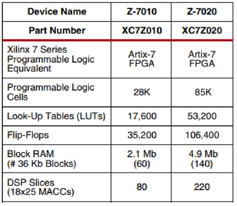 The resources inside the ZYNQ chip, two chips of the ZYNQ family are ...