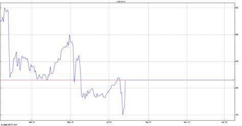 Polymetal Share Price. POLY - Stock Quote, Charts, Trade History, Share ...