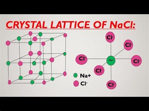 Structure of NaCl Crystal Lattice Animation | Crystal lattice and Unit ...