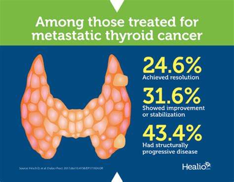 Types Of Thyroid Cancer