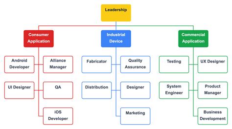 Team organizational structure charts