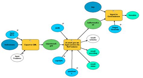 Introducing the new ArcMap WPS Client(s) - Blog - 52north