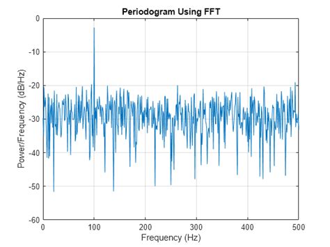 Power Spectral Density Estimates Using FFT