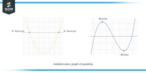 Antiderivative Graph: Complete Explanation and Examples - The Story of ...