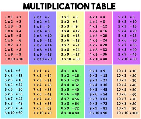 Pin by Ruqayya Khan on Fooooooooof | Multiplication chart ...