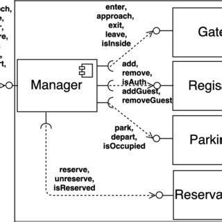 Component model of the initial parking lot system. (Taken from [12 ...