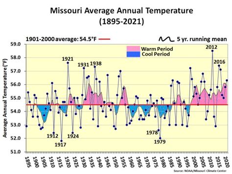 Missouri Climate Center