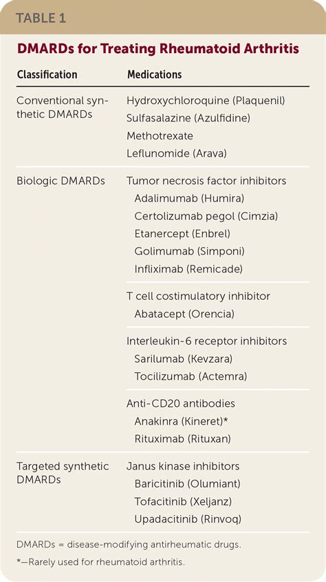 Rheumatoid Arthritis Treatment Algorithm