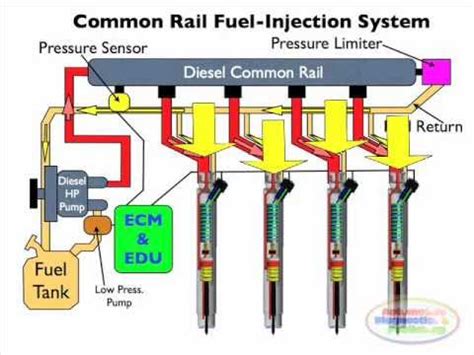 Common rail diesel | Doovi