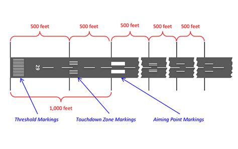 Distance Runway Centerline Lights | Shelly Lighting