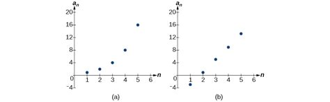 Arithmetic Sequence Graph