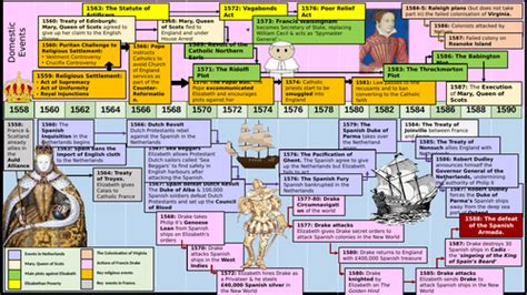 GCSE History Edexcel Early Elizabethan England Timeline Display ...