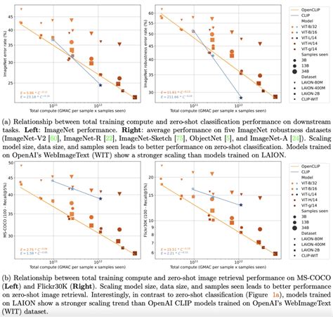 A History of CLIP Model Training Data Advances - Voxel51