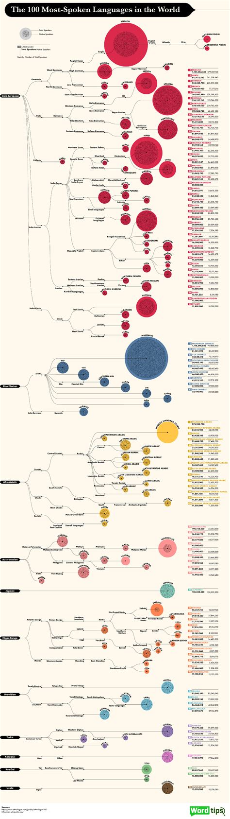 Ranked: The 100 Most Spoken Languages Worldwide