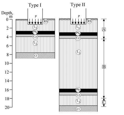 Type of collapsible loess soils RS-recent soil; L 1 , L 2 , L 3-loess ...