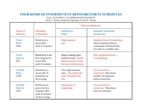 Four Kinds of Intermittent Reinforcement Schedules