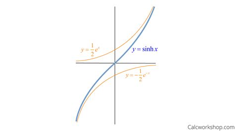 Hyperbolic Trig Functions (Explained w/ 15 Examples!)