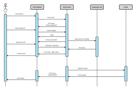 UML Sequence Diagram for ATM in 2023 | Sequence diagram, Student ...