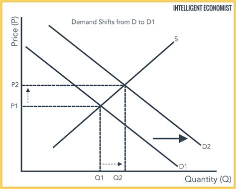 Demand Curve Graph