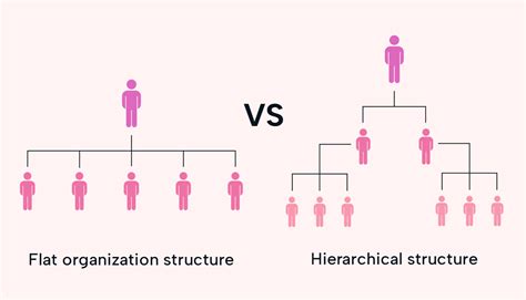 What is a Flat Organizational Structure? | Motion | Motion