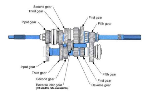 Gears Magazine - Standard Gear Ratios