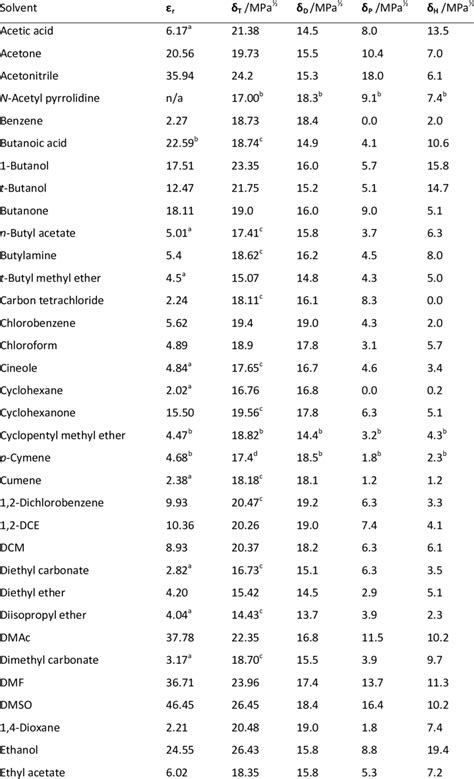 Solvent Polarity Chart: A Visual Reference of Charts - Chart Master