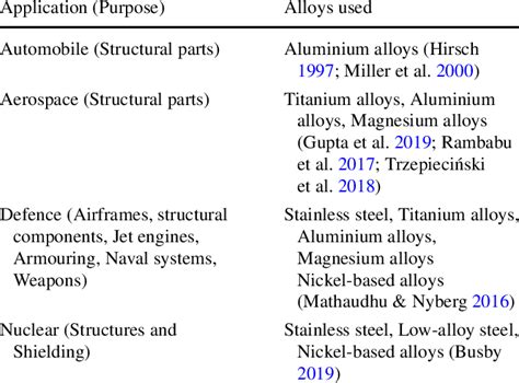 Alloys used in various applications | Download Scientific Diagram