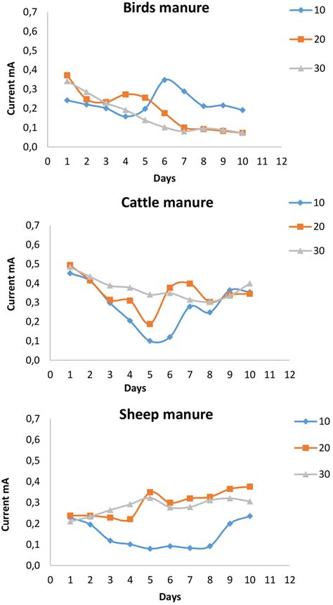 Current generated by varying amounts of different types of manure ...