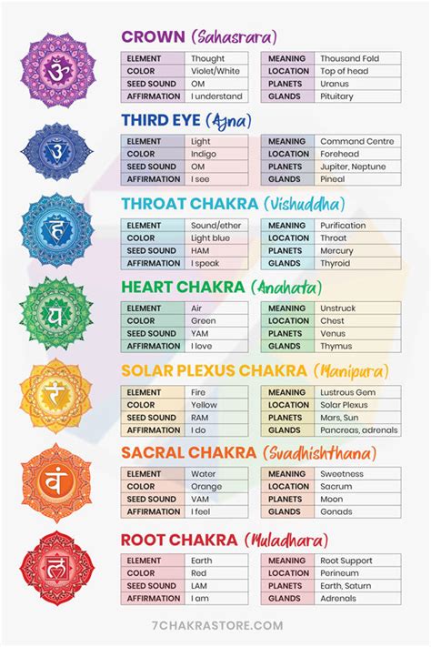 Printable Chakra Chart Free