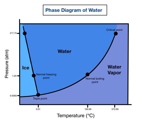 Phase Diagram Of Water