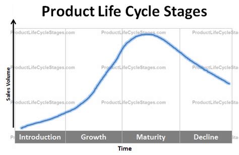 Product Life cycle, all products has life cycle, could you explain this ...