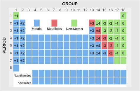 Oxidation states in the periodic table - Labster