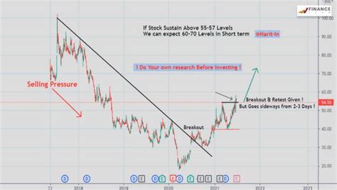 HUDCO Share Price - Present Price, Forecast, Statistics