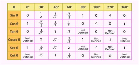 Trigonometry Formulas - List of All Trigonometric Formulas