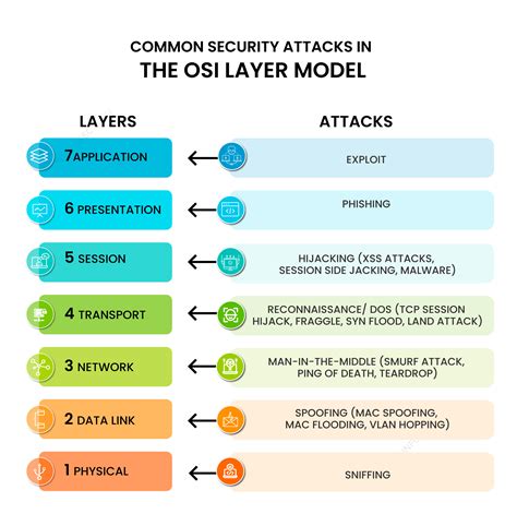 Common Security Attacks in the OSI Layer Model