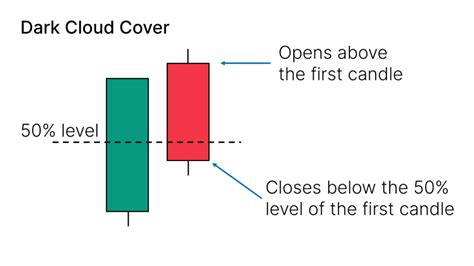 Dark Cloud Cover Candlestick Pattern - What Is And How To Trade ...