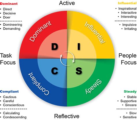 Which DISC profile are you? – Mary Foster