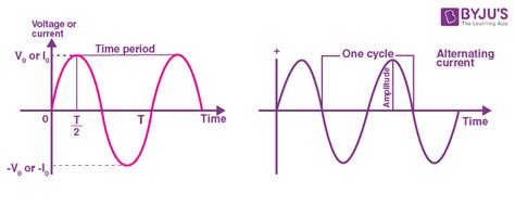 Alternating Current - Definition, Working Principle, AC Generator