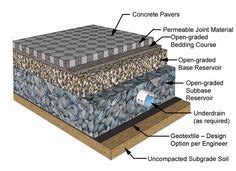 7 Permeable Driveway ideas | permeable driveway, permeable, driveway