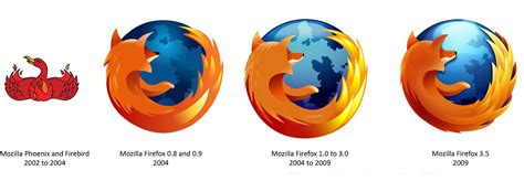 Mozilla Firefox Was Initially Called The Phoenix - FACTS - Trendy Tech Buzz