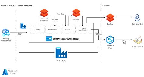 DataOps per il data warehouse moderno - Azure Architecture Center ...