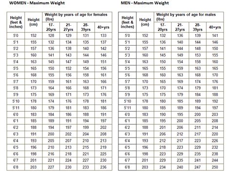 Military Weight Chart | amulette