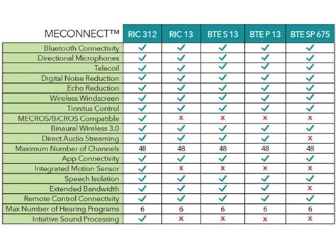 Compare Miracle-Ear Hearing Aids | Miracle-Ear