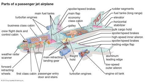 Types Of Aeroplane Engines