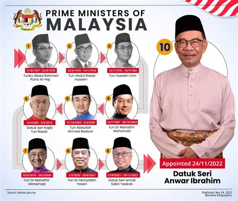 PRIME MINISTERS OF MALAYSIA