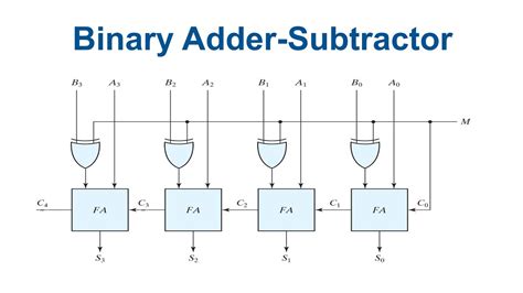 Full Subtractor Logic Circuit Diagram